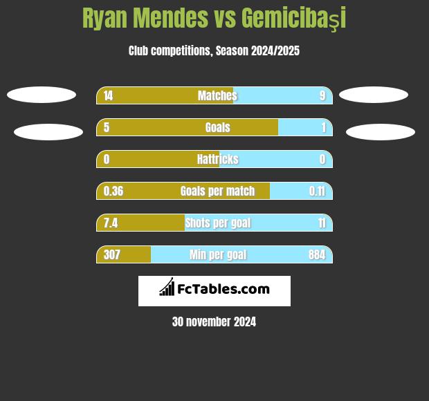 Ryan Mendes vs Gemicibaşi h2h player stats