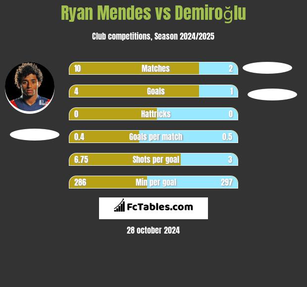 Ryan Mendes vs Demiroğlu h2h player stats