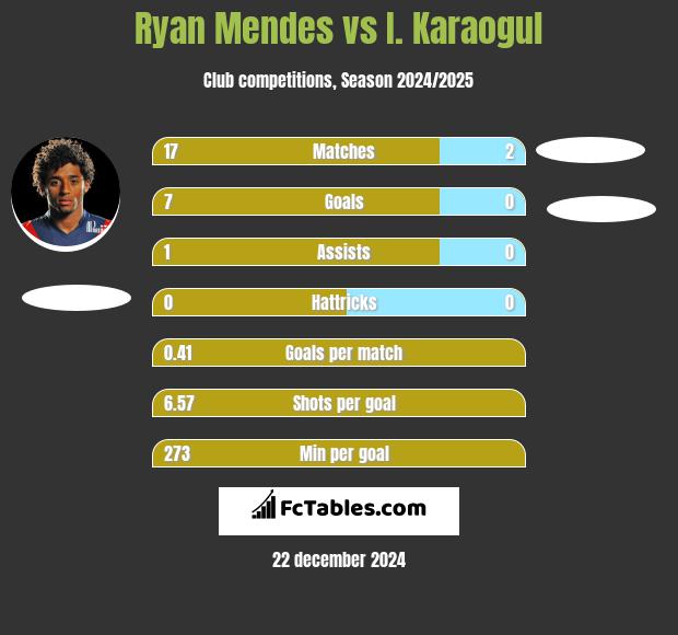 Ryan Mendes vs I. Karaogul h2h player stats