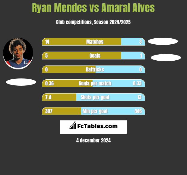 Ryan Mendes vs Amaral Alves h2h player stats