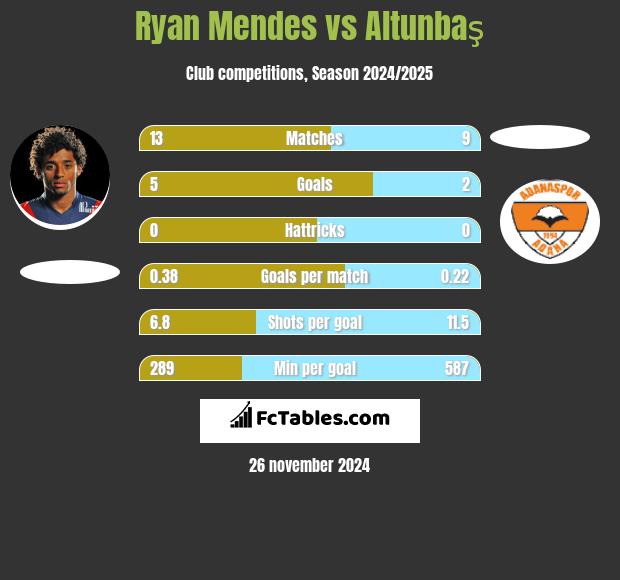 Ryan Mendes vs Altunbaş h2h player stats