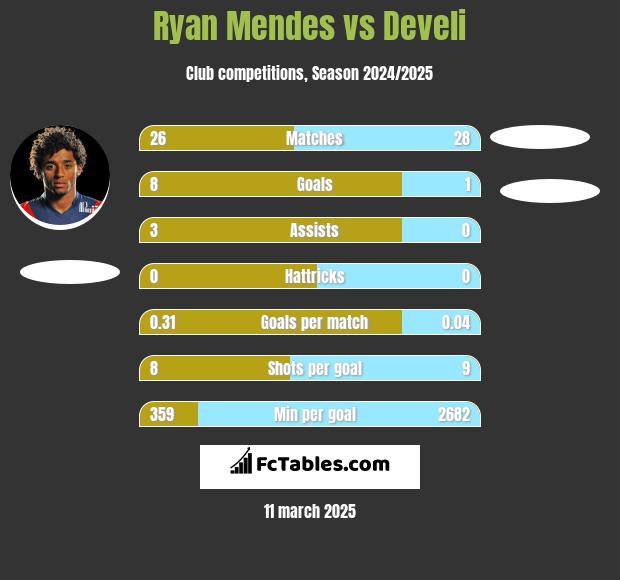 Ryan Mendes vs Develi h2h player stats