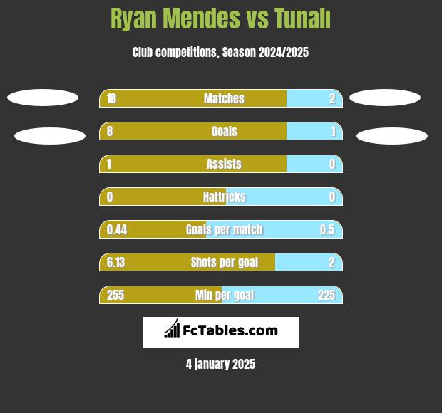 Ryan Mendes vs Tunalı h2h player stats