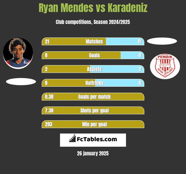 Ryan Mendes vs Karadeniz h2h player stats