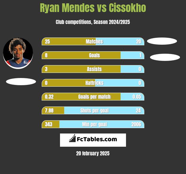 Ryan Mendes vs Cissokho h2h player stats