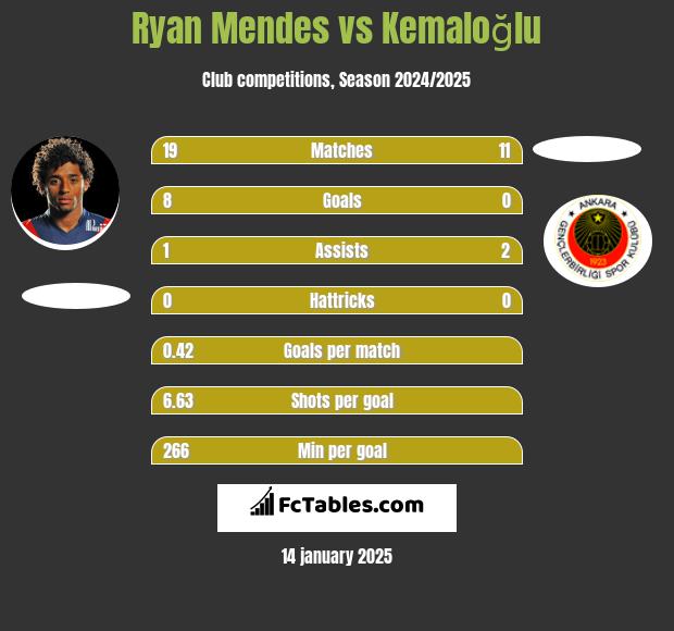 Ryan Mendes vs Kemaloğlu h2h player stats