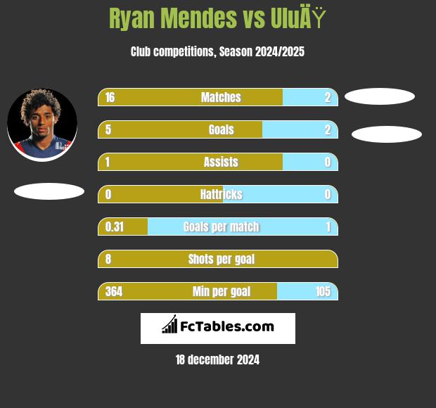 Ryan Mendes vs UluÄŸ h2h player stats