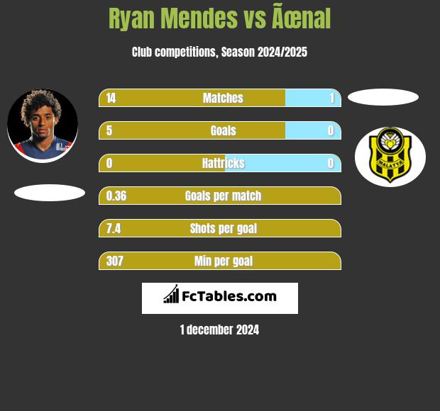 Ryan Mendes vs Ãœnal h2h player stats