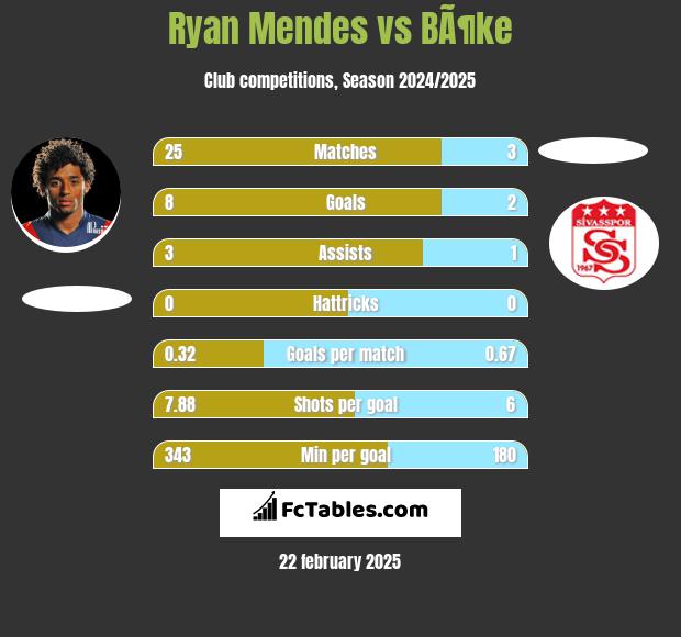 Ryan Mendes vs BÃ¶ke h2h player stats