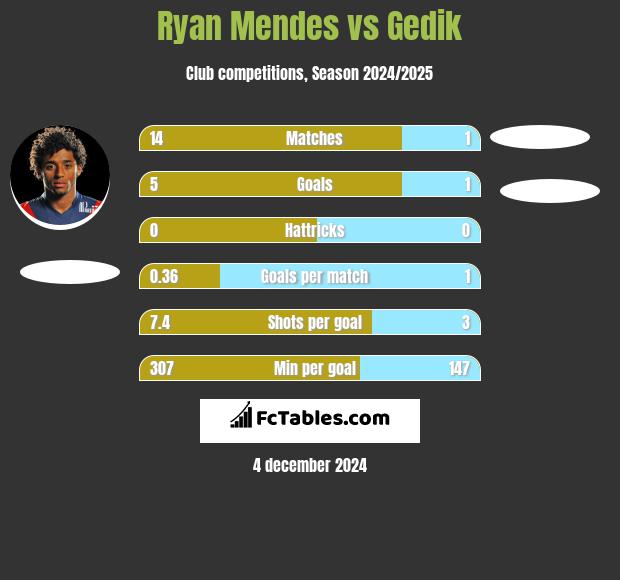 Ryan Mendes vs Gedik h2h player stats