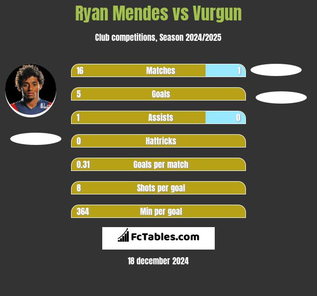 Ryan Mendes vs Vurgun h2h player stats