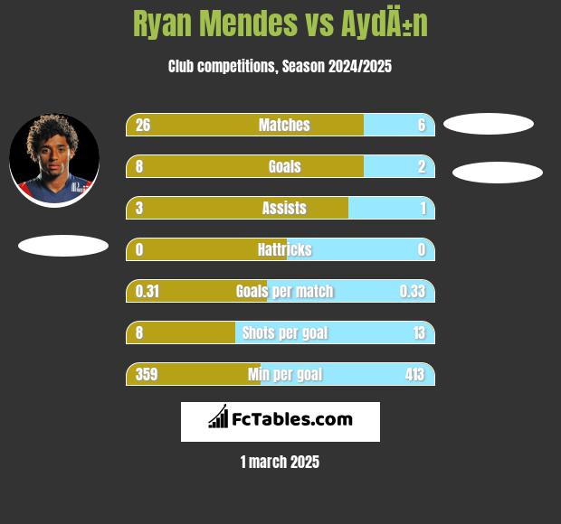 Ryan Mendes vs AydÄ±n h2h player stats