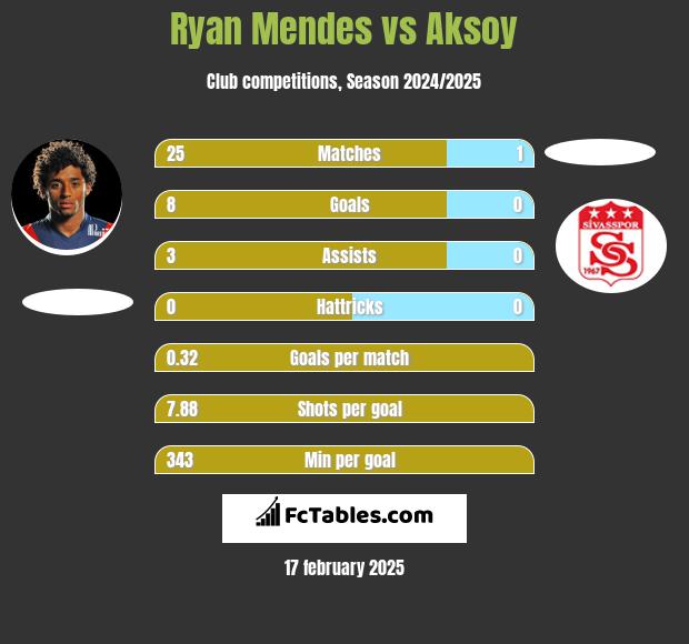 Ryan Mendes vs Aksoy h2h player stats