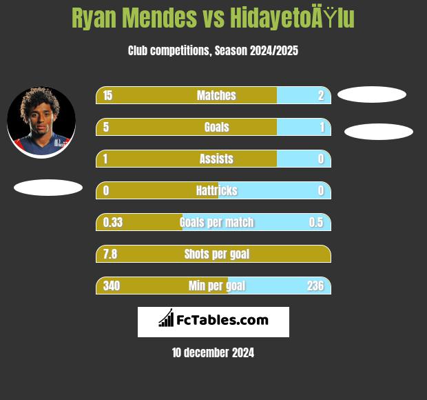 Ryan Mendes vs HidayetoÄŸlu h2h player stats