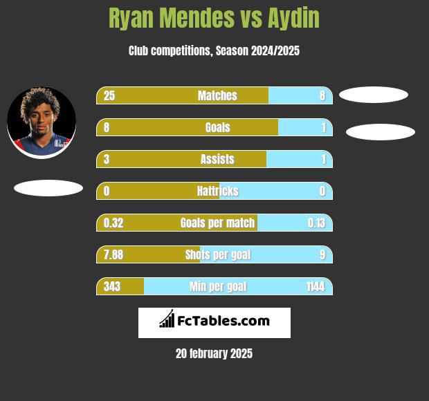 Ryan Mendes vs Aydin h2h player stats