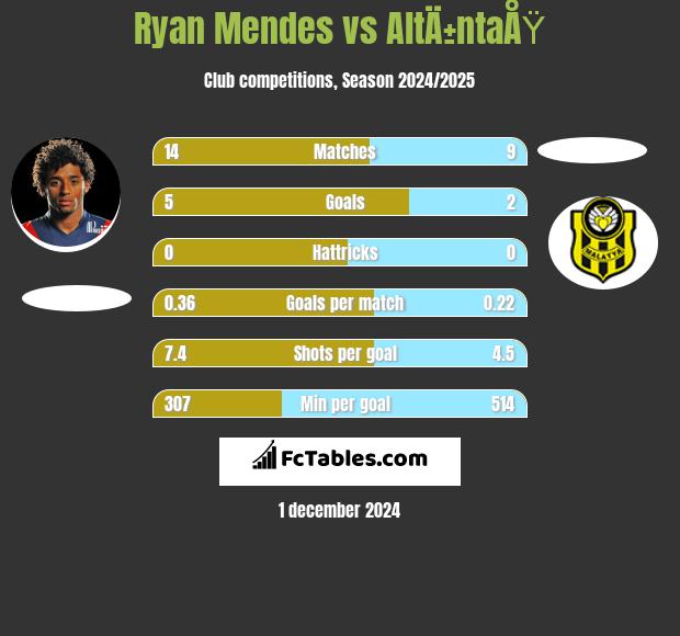 Ryan Mendes vs AltÄ±ntaÅŸ h2h player stats