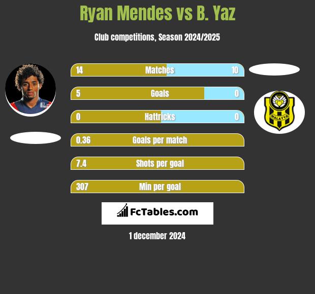 Ryan Mendes vs B. Yaz h2h player stats