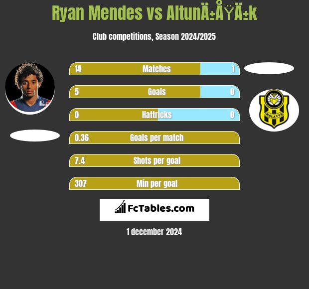 Ryan Mendes vs AltunÄ±ÅŸÄ±k h2h player stats