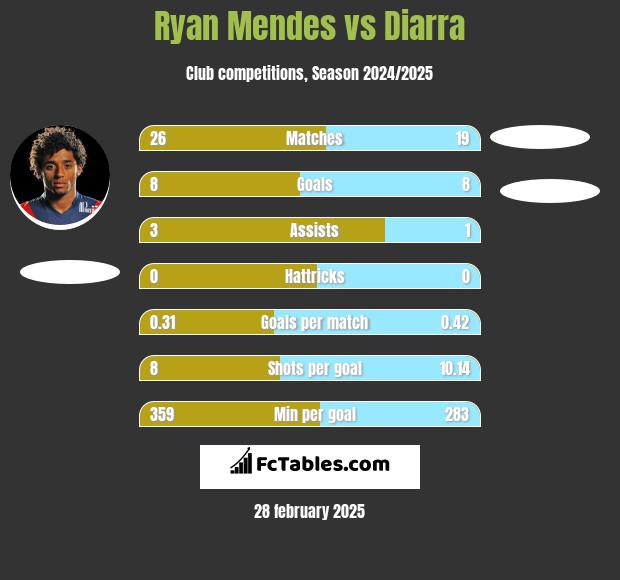 Ryan Mendes vs Diarra h2h player stats