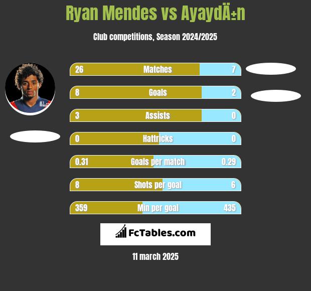 Ryan Mendes vs AyaydÄ±n h2h player stats