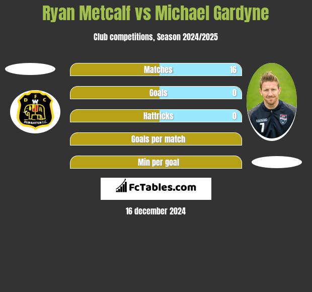 Ryan Metcalf vs Michael Gardyne h2h player stats