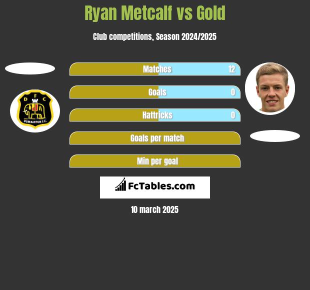 Ryan Metcalf vs Gold h2h player stats