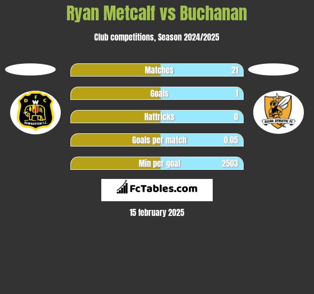 Ryan Metcalf vs Buchanan h2h player stats