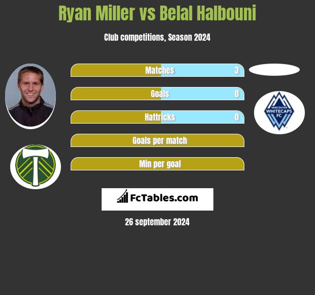 Ryan Miller vs Belal Halbouni h2h player stats