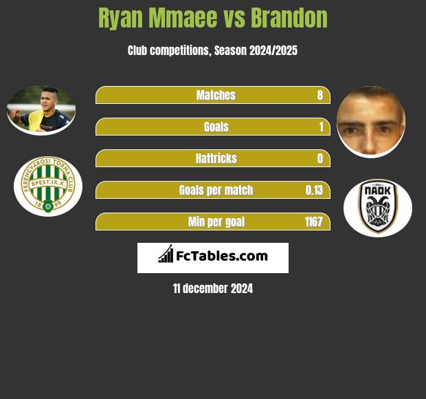 Ryan Mmaee vs Brandon h2h player stats