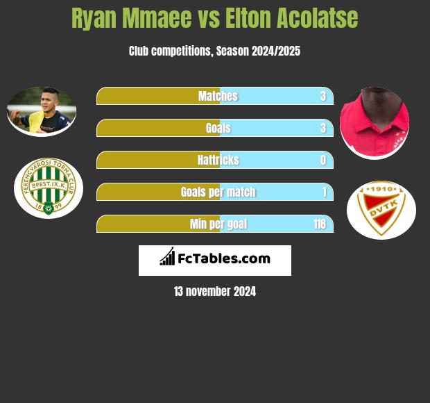 Ryan Mmaee vs Elton Acolatse h2h player stats