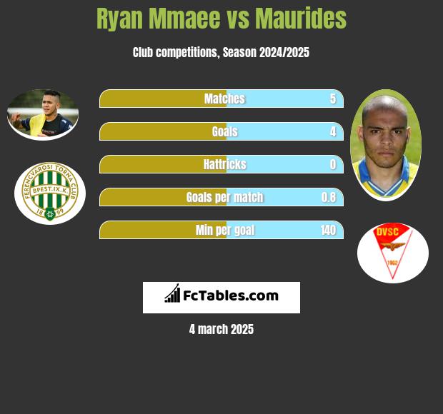 Ryan Mmaee vs Maurides h2h player stats