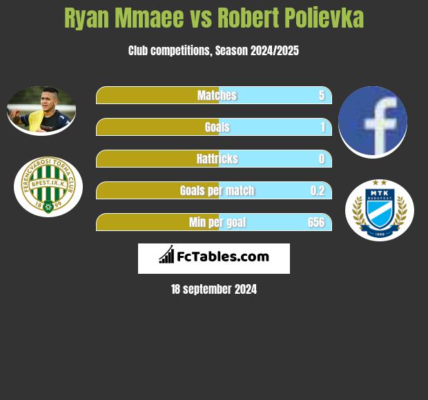 Ryan Mmaee vs Robert Polievka h2h player stats