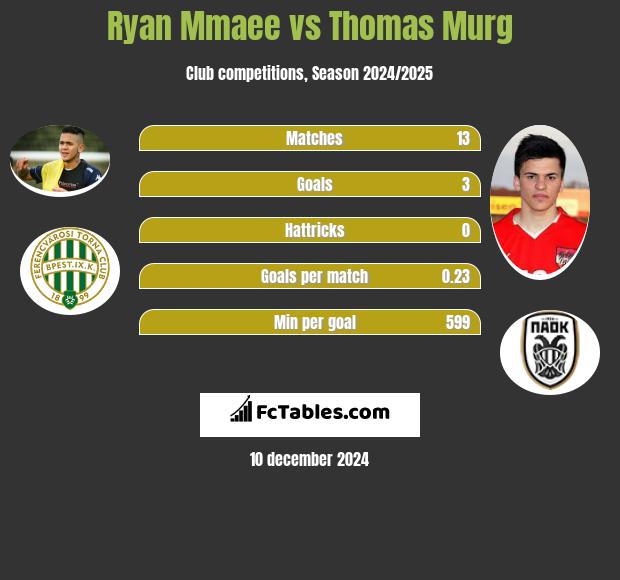 Ryan Mmaee vs Thomas Murg h2h player stats