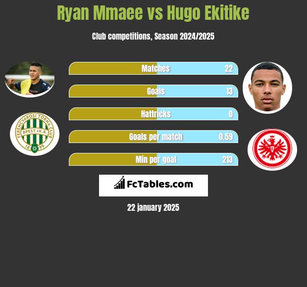 Ryan Mmaee vs Hugo Ekitike h2h player stats