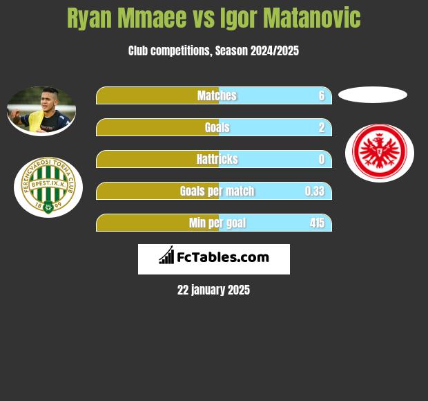 Ryan Mmaee vs Igor Matanovic h2h player stats