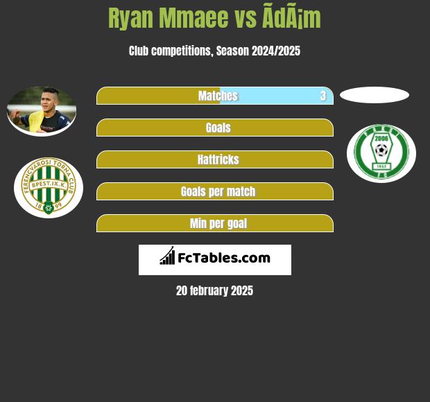 Ryan Mmaee vs ÃdÃ¡m h2h player stats