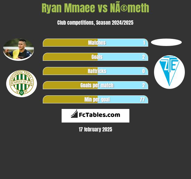 Ryan Mmaee vs NÃ©meth h2h player stats