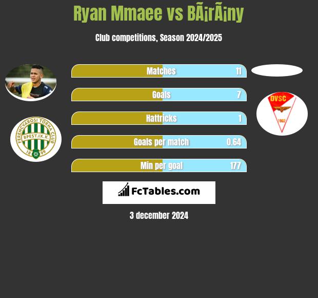 Ryan Mmaee vs BÃ¡rÃ¡ny h2h player stats