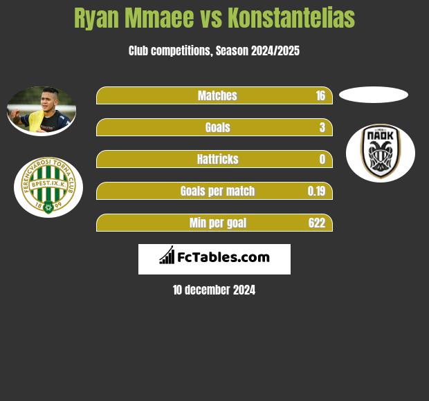 Ryan Mmaee vs Konstantelias h2h player stats