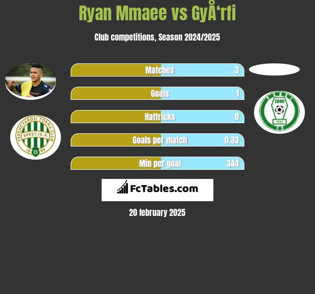 Ryan Mmaee vs GyÅ‘rfi h2h player stats