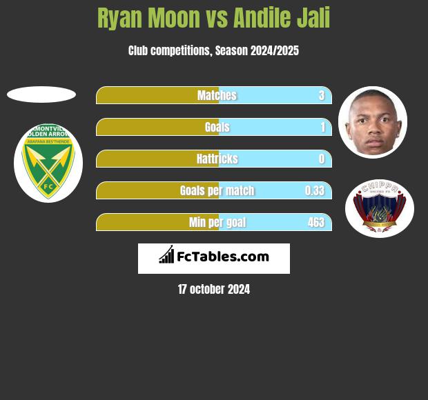 Ryan Moon vs Andile Jali h2h player stats