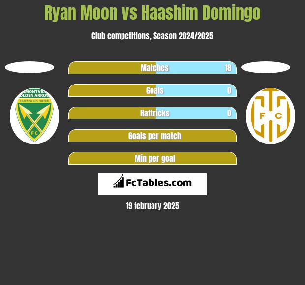 Ryan Moon vs Haashim Domingo h2h player stats