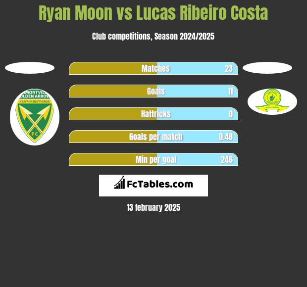 Ryan Moon vs Lucas Ribeiro Costa h2h player stats