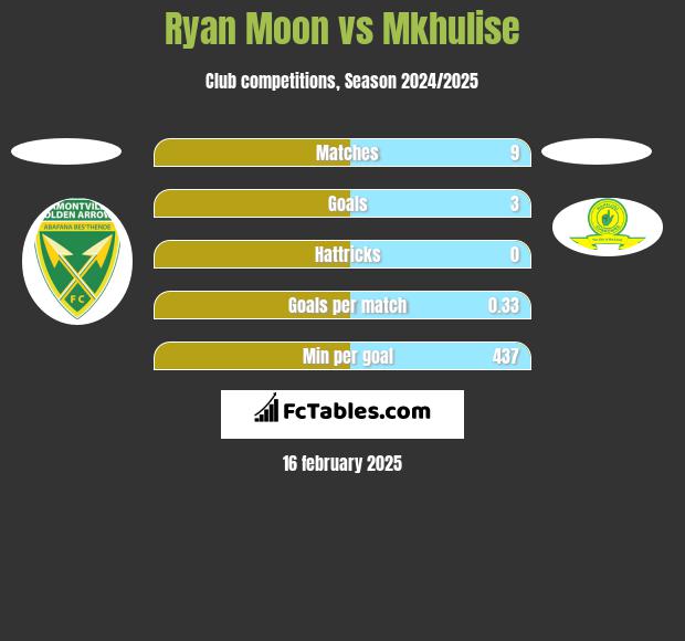 Ryan Moon vs Mkhulise h2h player stats