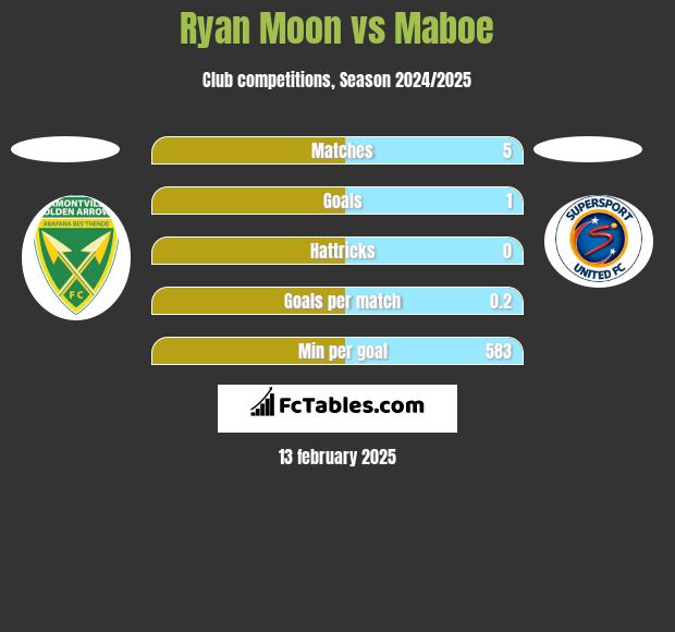 Ryan Moon vs Maboe h2h player stats