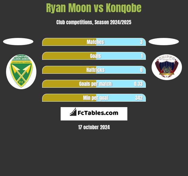 Ryan Moon vs Konqobe h2h player stats