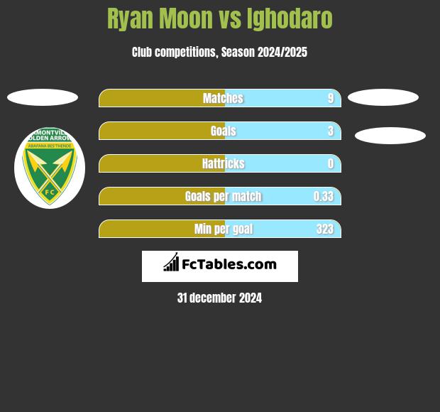 Ryan Moon vs Ighodaro h2h player stats