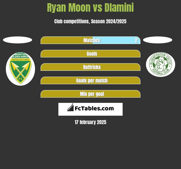 Ryan Moon vs Dlamini h2h player stats