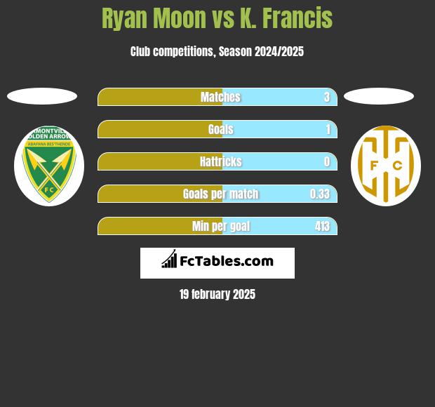 Ryan Moon vs K. Francis h2h player stats