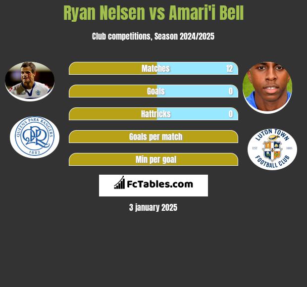 Ryan Nelsen vs Amari'i Bell h2h player stats